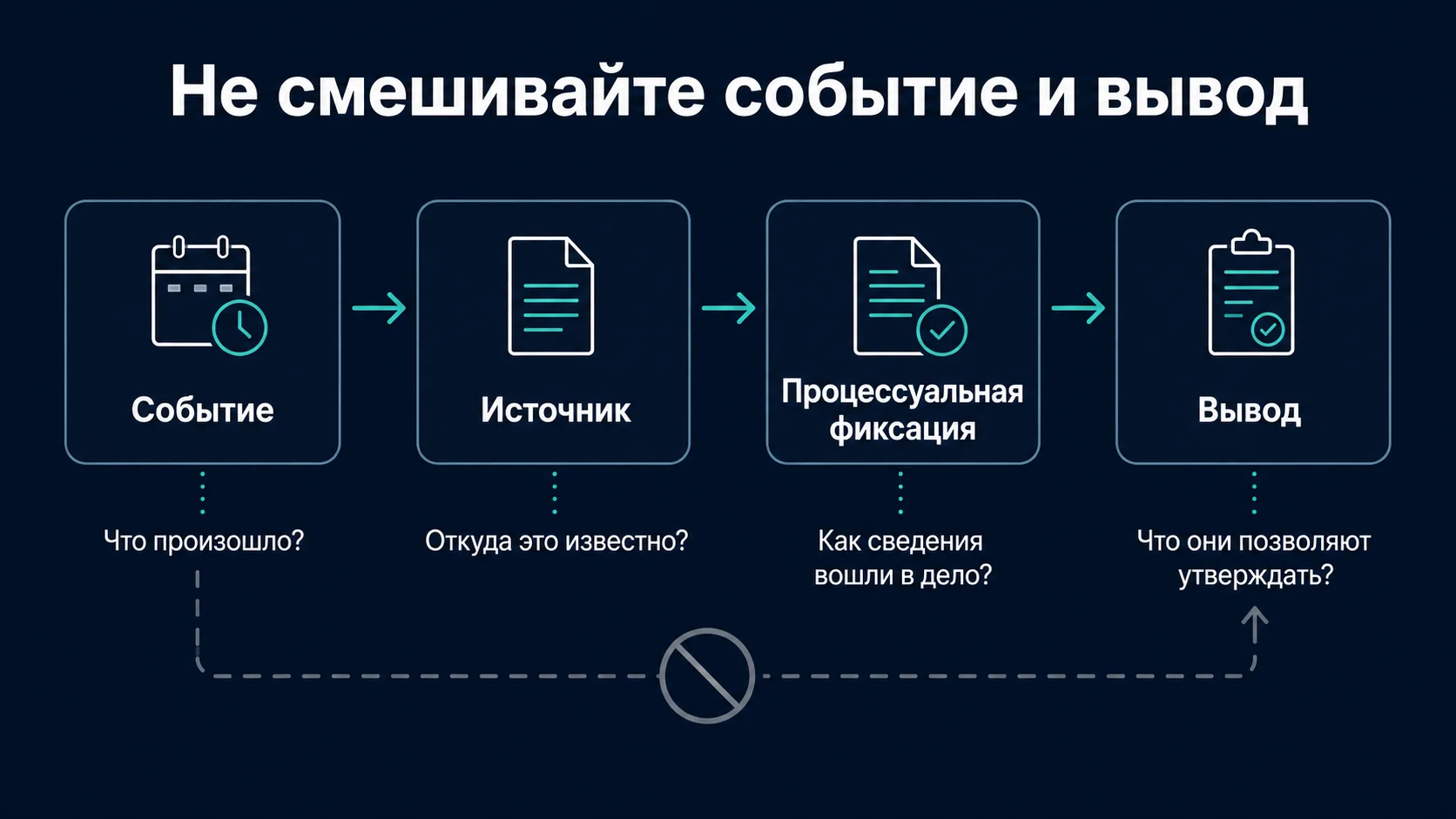 Событие, источник, процессуальная фиксация и вывод при проверке доказательств по уголовному делу